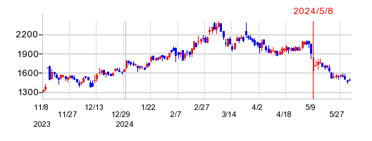 セレンディップ・ホールディングスの株価チャート